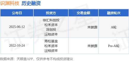 識淵科技完成A輪融資，徐匯科創投與松禾資本等共同投資，助力網絡技術開發