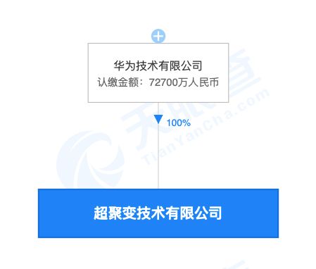 華為成立超聚變技術(shù)公司，注冊(cè)資本7.27億聚焦網(wǎng)絡(luò)技術(shù)開發(fā)