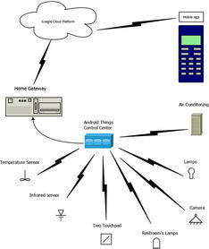 Android Things技術(shù)原理解析 為物聯(lián)網(wǎng)開發(fā)賦能的核心框架